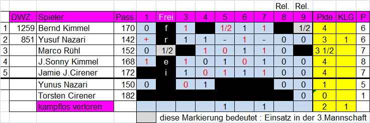 4. Mannschaft 2015/2016